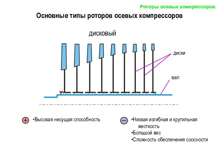 Низкая изгибная и крутильная жесткость Большой вес Сложность обеспечения соосности