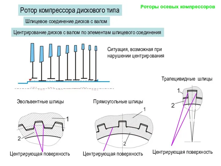 Центрирование дисков с валом по элементам шлицевого соединения Ситуация, возможная