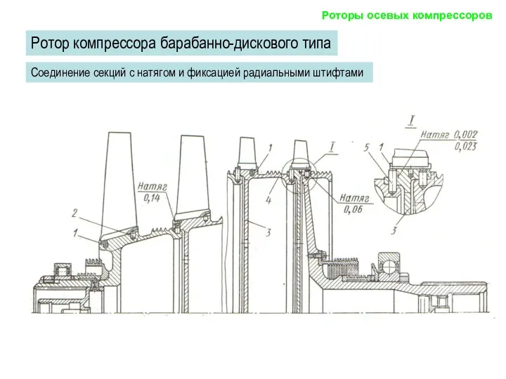 Роторы осевых компрессоров Ротор компрессора барабанно-дискового типа Соединение секций с натягом и фиксацией радиальными штифтами