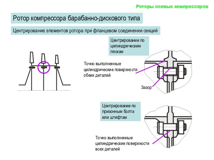 Роторы осевых компрессоров Ротор компрессора барабанно-дискового типа Центрирование элементов ротора при фланцевом соединении