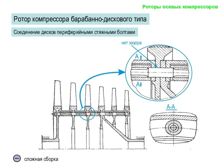 сложная сборка Ротор компрессора барабанно-дискового типа Соединение дисков периферийными стяжными болтами Роторы осевых компрессоров
