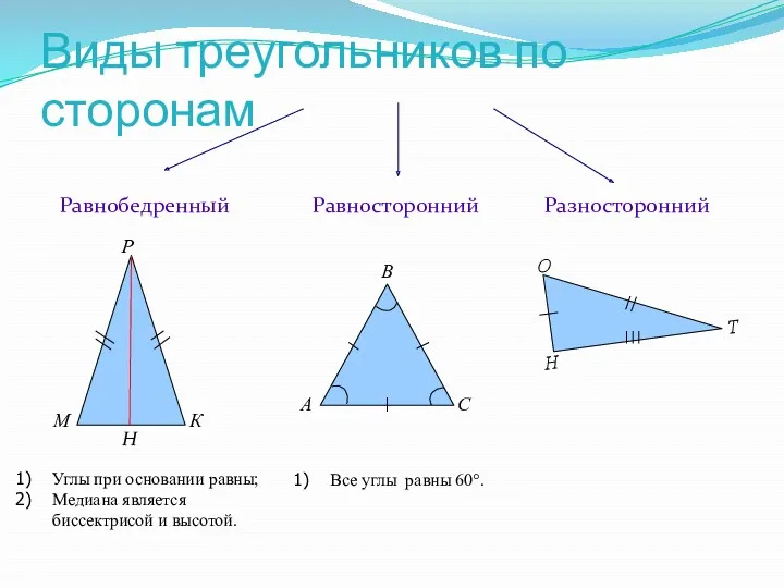 Виды треугольников по сторонам Равносторонний Равнобедренный Разносторонний Углы при основании