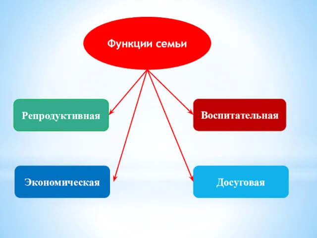 Функции семьи Репродуктивная Экономическая Воспитательная Досуговая