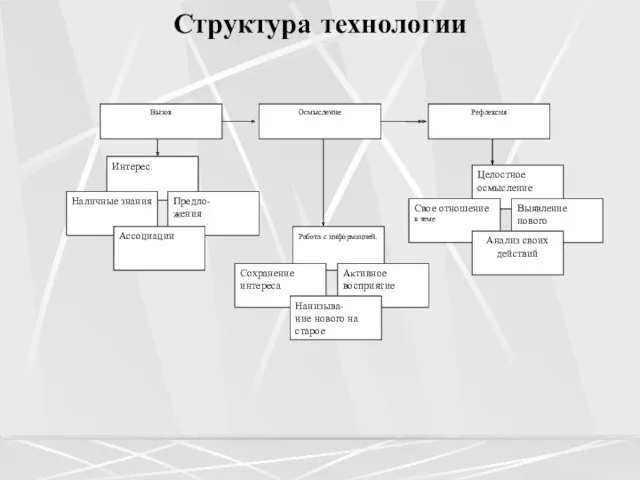 Структура технологии