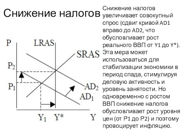 Снижение налогов Снижение налогов увеличивает совокупный спрос (сдвиг кривой AD1 вправо до AD2,