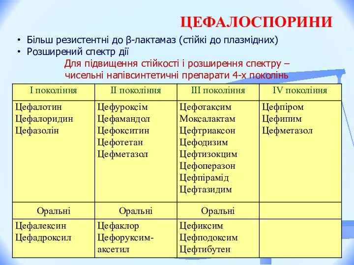 ЦЕФАЛОСПОРИНИ Більш резистентні до β-лактамаз (стійкі до плазмідних) Розширений спектр