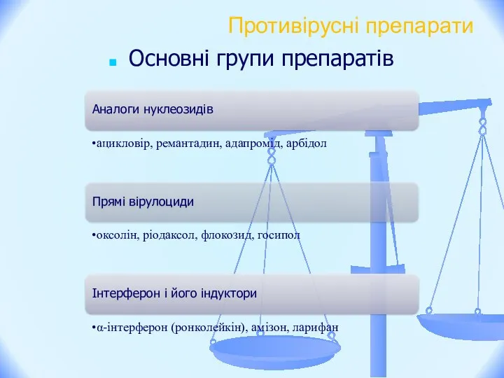 Противірусні препарати Основні групи препаратів Аналоги нуклеозидів ацикловір, ремантадин, адапромід,