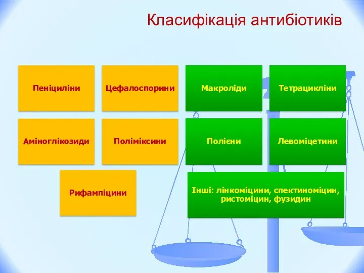 Класифікація антибіотиків