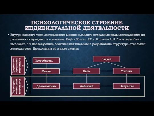 ПСИХОЛОГИЧЕСКОЕ СТРОЕНИЕ ИНДИВИДУАЛЬНОЙ ДЕЯТЕЛЬНОСТИ Внутри каждого типа деятельности можно выделить