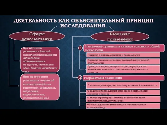 ДЕЯТЕЛЬНОСТЬ КАК ОБЪЯСНИТЕЛЬНЫЙ ПРИНЦИП ИССЛЕДОВАНИЯ. Сферы использования Результат применения При