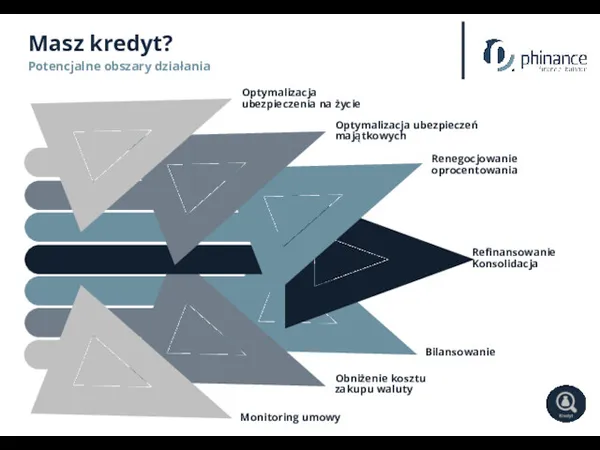 Optymalizacja ubezpieczenia na życie Optymalizacja ubezpieczeń majątkowych Refinansowanie Konsolidacja Bilansowanie