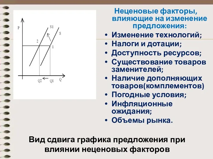 Вид сдвига графика предложения при влиянии неценовых факторов Неценовые факторы,