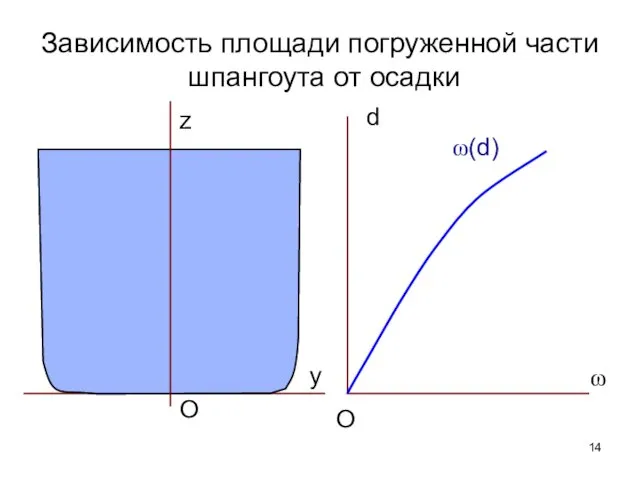 Зависимость площади погруженной части шпангоута от осадки ω(d)