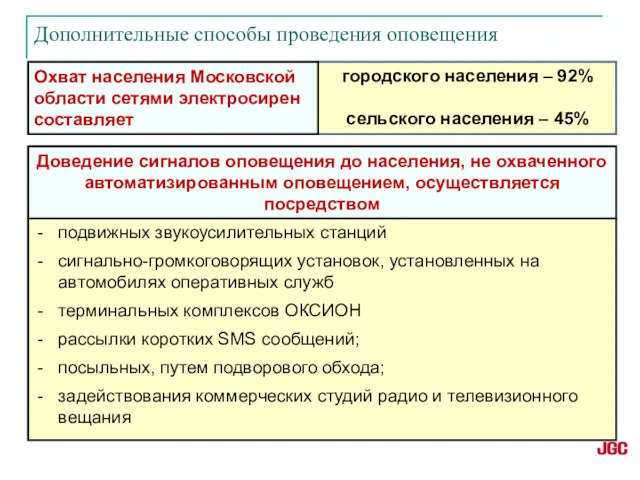 городского населения – 92% сельского населения – 45% Охват населения Московской области сетями