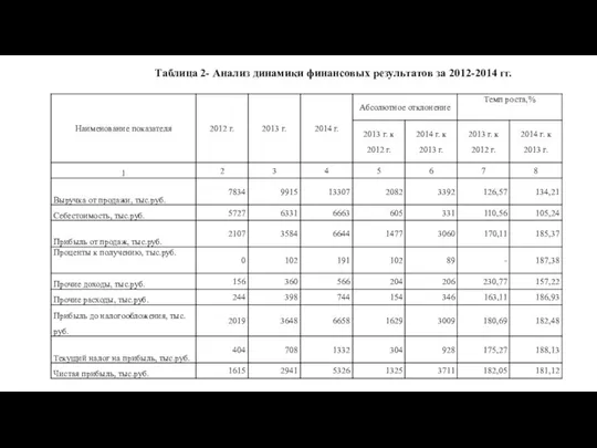 Таблица 2- Анализ динамики финансовых результатов за 2012-2014 гг.