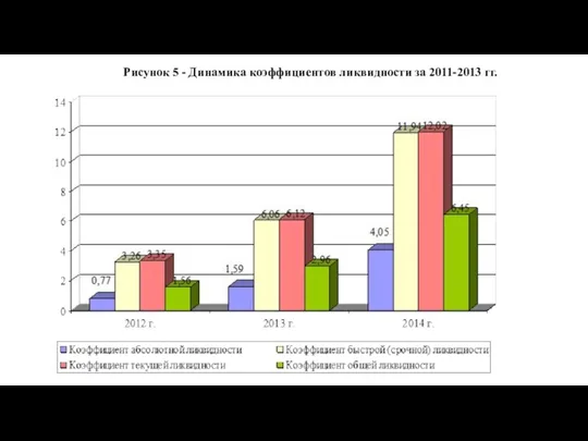 Рисунок 5 - Динамика коэффициентов ликвидности за 2011-2013 гг.