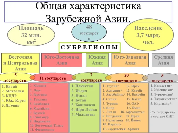 Общая характеристика Зарубежной Азии. 48 государств С У Б Р