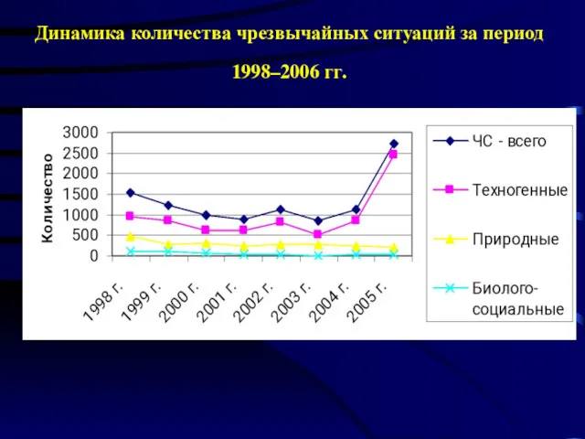 Динамика количества чрезвычайных ситуаций за период 1998–2006 гг.