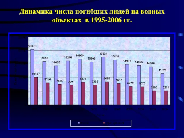 Динамика числа погибших людей на водных объектах в 1995-2006 гг.