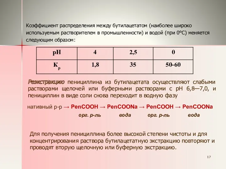 Коэффициент распределения между бутилацетатом (наиболее широко используемым растворителем в промышленности)