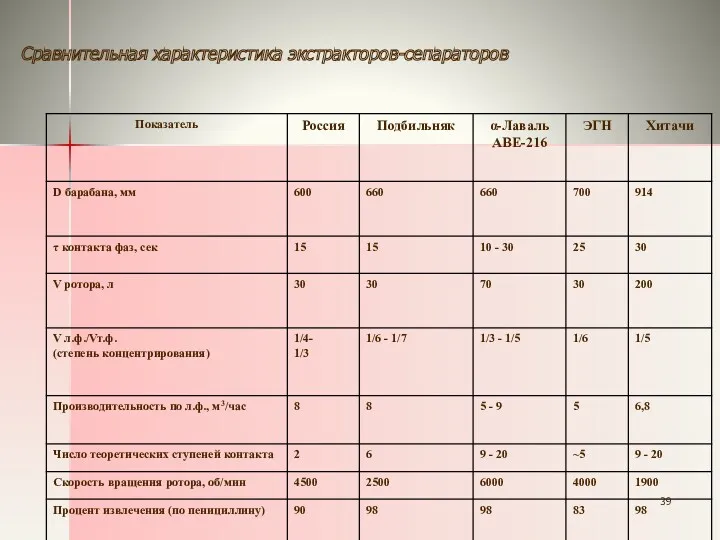 Сравнительная характеристика экстракторов-сепараторов