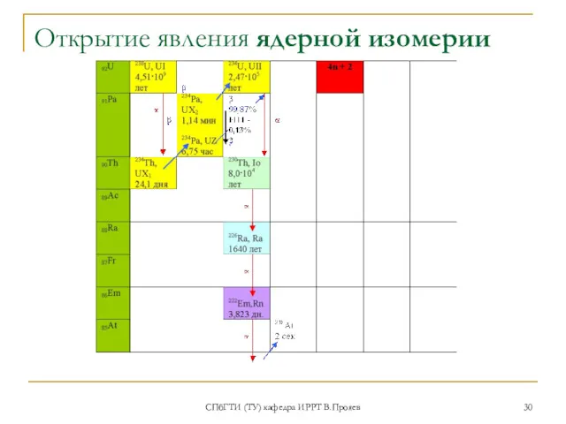 СПбГТИ (ТУ) кафедра ИРРТ В.Прояев Открытие явления ядерной изомерии