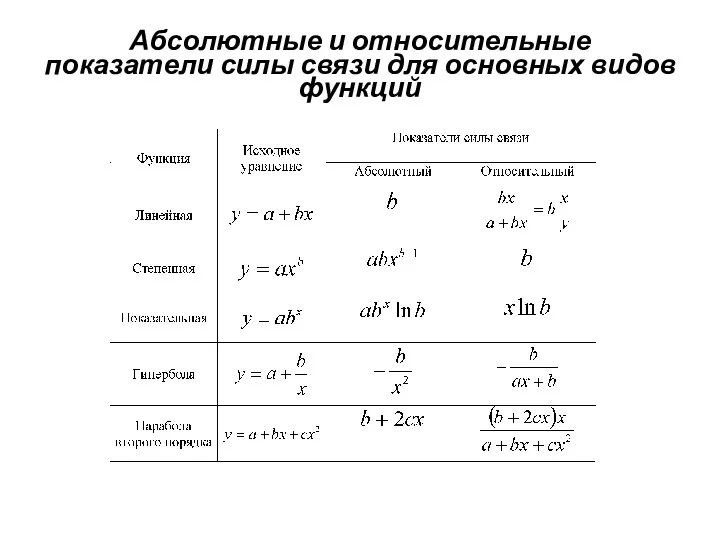 Абсолютные и относительные показатели силы связи для основных видов функций