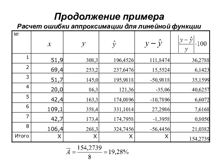 Продолжение примера Расчет ошибки аппроксимации для линейной функции