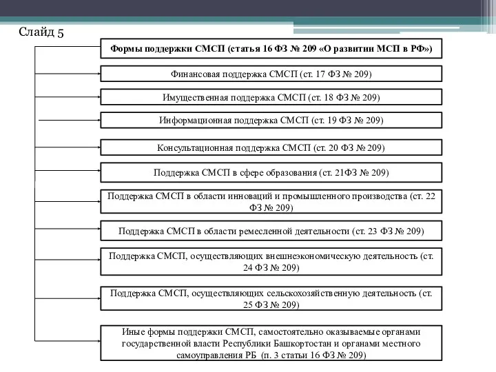 Формы поддержки СМСП (статья 16 ФЗ № 209 «О развитии МСП в РФ»)