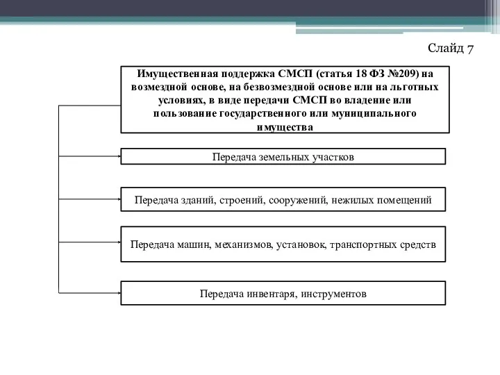 Имущественная поддержка СМСП (статья 18 ФЗ №209) на возмездной основе, на безвозмездной основе