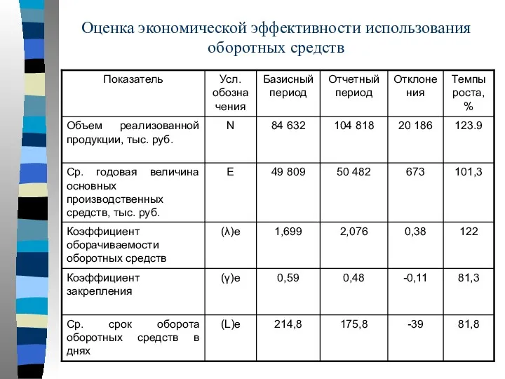 Оценка экономической эффективности использования оборотных средств