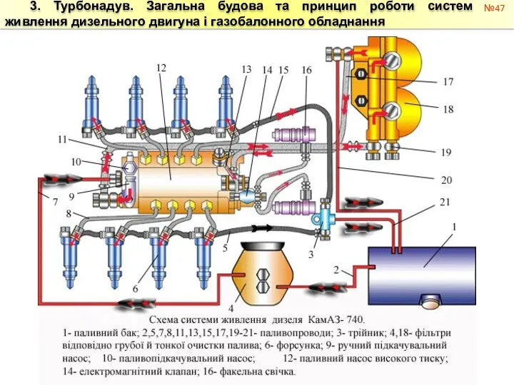 № 3. Турбонадув. Загальна будова та принцип роботи систем живлення дизельного двигуна і газобалонного обладнання