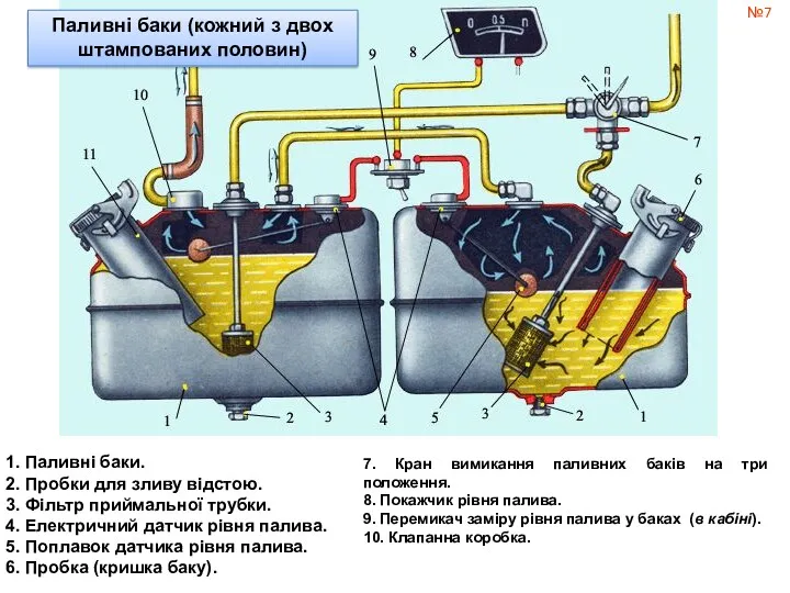 1. Паливні баки. 2. Пробки для зливу відстою. 3. Фільтр