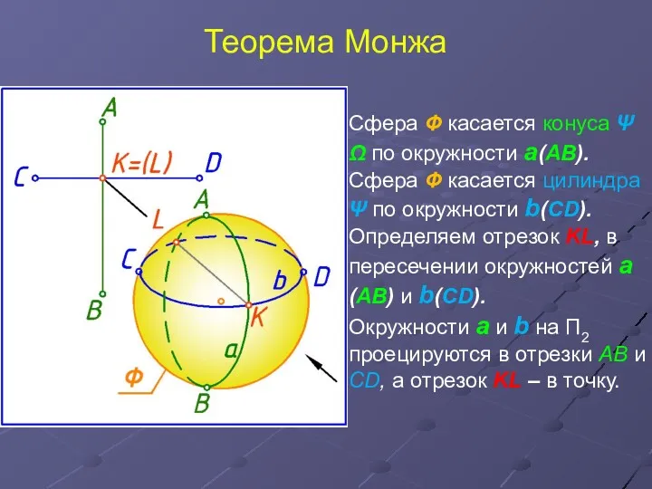 Теорема Монжа Сфера Ф касается конуса Ψ Ω по окружности