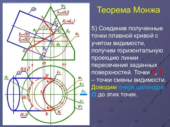 Теорема Монжа 5) Соединив полученные точки плавной кривой с учетом