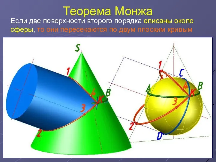Теорема Монжа Если две поверхности второго порядка описаны около сферы,