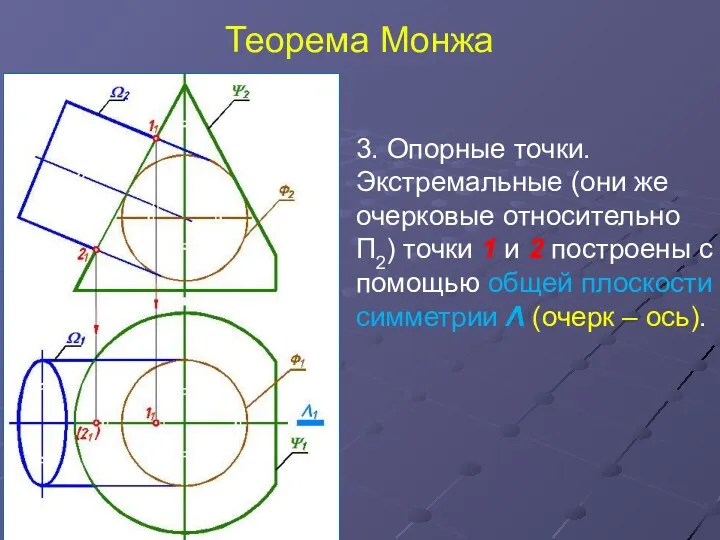 Теорема Монжа 3. Опорные точки. Экстремальные (они же очерковые относительно
