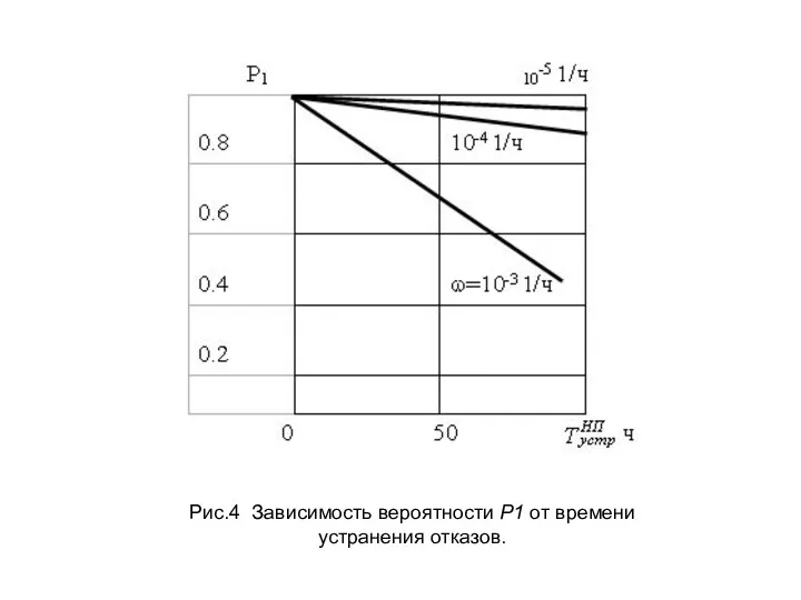 Рис.4 Зависимость вероятности P1 от времени устранения отказов.