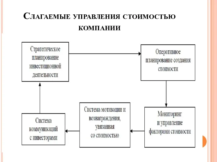 Слагаемые управления стоимостью компании