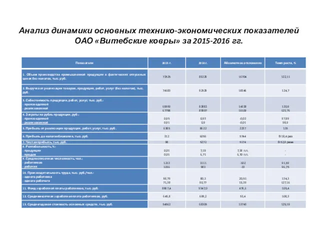 Анализ динамики основных технико-экономических показателей ОАО «Витебские ковры» за 2015-2016 гг.