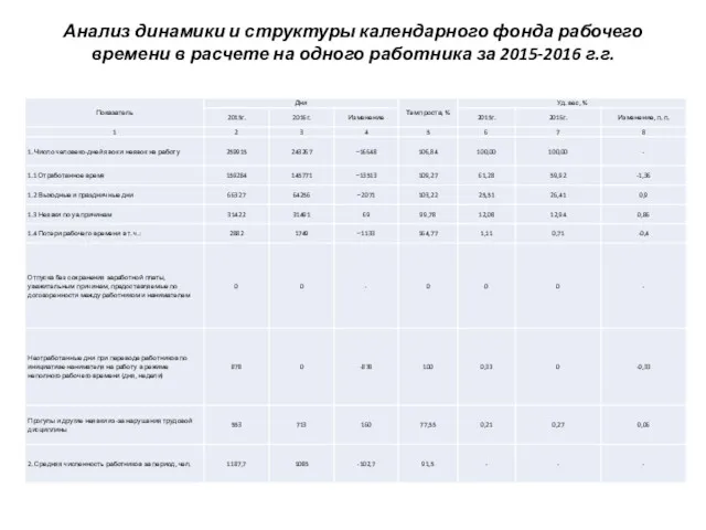 Анализ динамики и структуры календарного фонда рабочего времени в расчете на одного работника за 2015-2016 г.г.