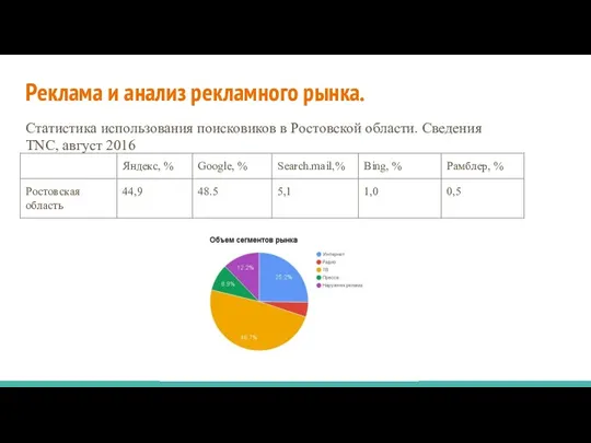 Реклама и анализ рекламного рынка. Статистика использования поисковиков в Ростовской области. Сведения TNC, август 2016