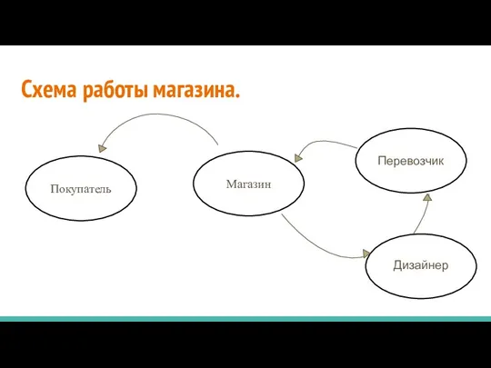 Схема работы магазина. Покупатель Магазин Перевозчик Дизайнер