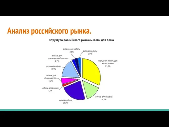 Анализ российского рынка.