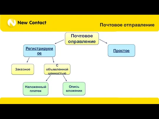 Почтовое отправление Почтовое оправление Регистрируемое Простое Заказное С объявленной ценностью Опись вложения Наложенный платеж