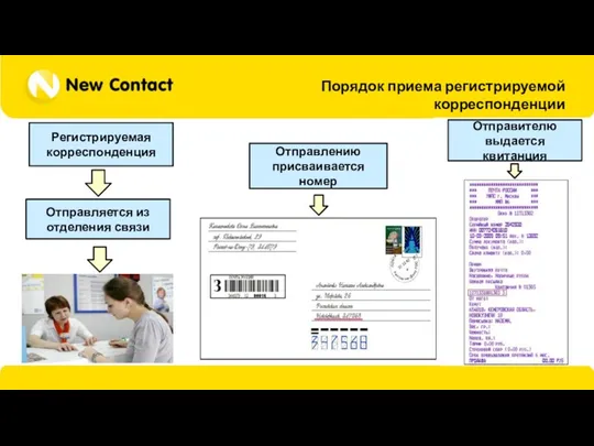 Порядок приема регистрируемой корреспонденции Регистрируемая корреспонденция Отправляется из отделения связи Отправлению присваивается номер Отправителю выдается квитанция