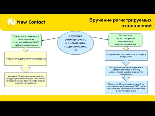 Вручение регистрируемых отправлений Вручение регистрируемой письменной корреспонденции С описью вложения,