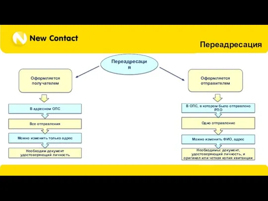 Переадресация Переадресация Оформляется получателем Оформляется отправителем