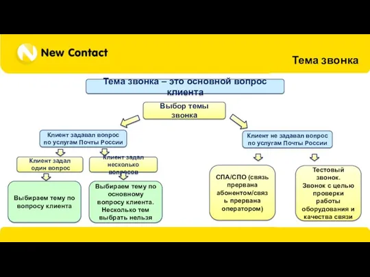 Тема звонка Тема звонка – это основной вопрос клиента Выбор