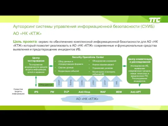 Аутсорсинг системы управления информационной безопасности (СУИБ) АО «НК «КТЖ» Цель